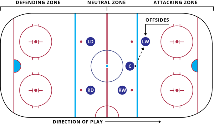 Understanding Ice Hockey Offside: A Complete Guide